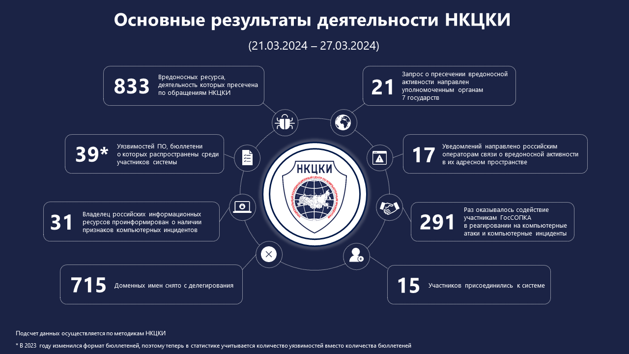 Статистика НКЦКИ за 21.03.2024 - 27.03.2024