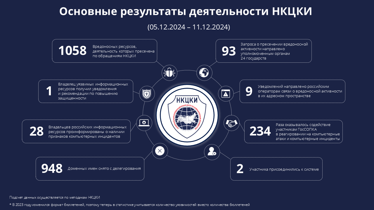 Статистика НКЦКИ за 05.12.2024 - 11.12.2024