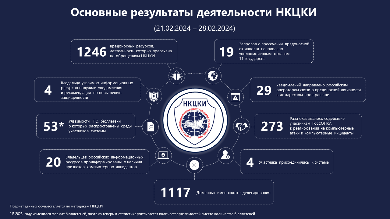 Статистика НКЦКИ за 21.02.2024 - 28.02.2024
