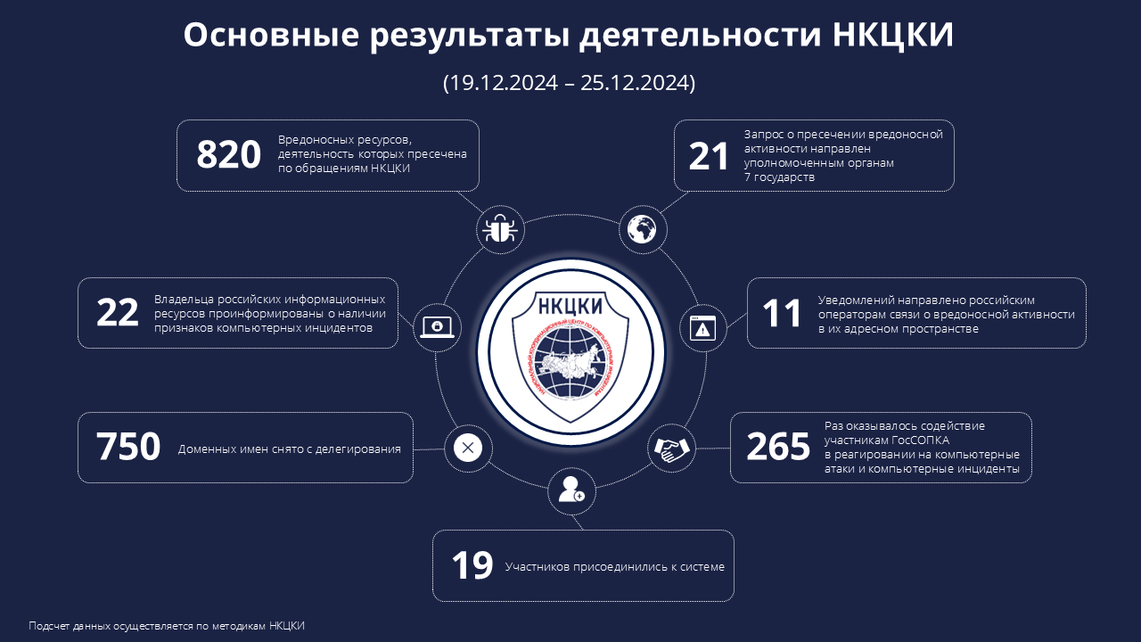 Статистика НКЦКИ за 19.12.2024 - 25.12.2024