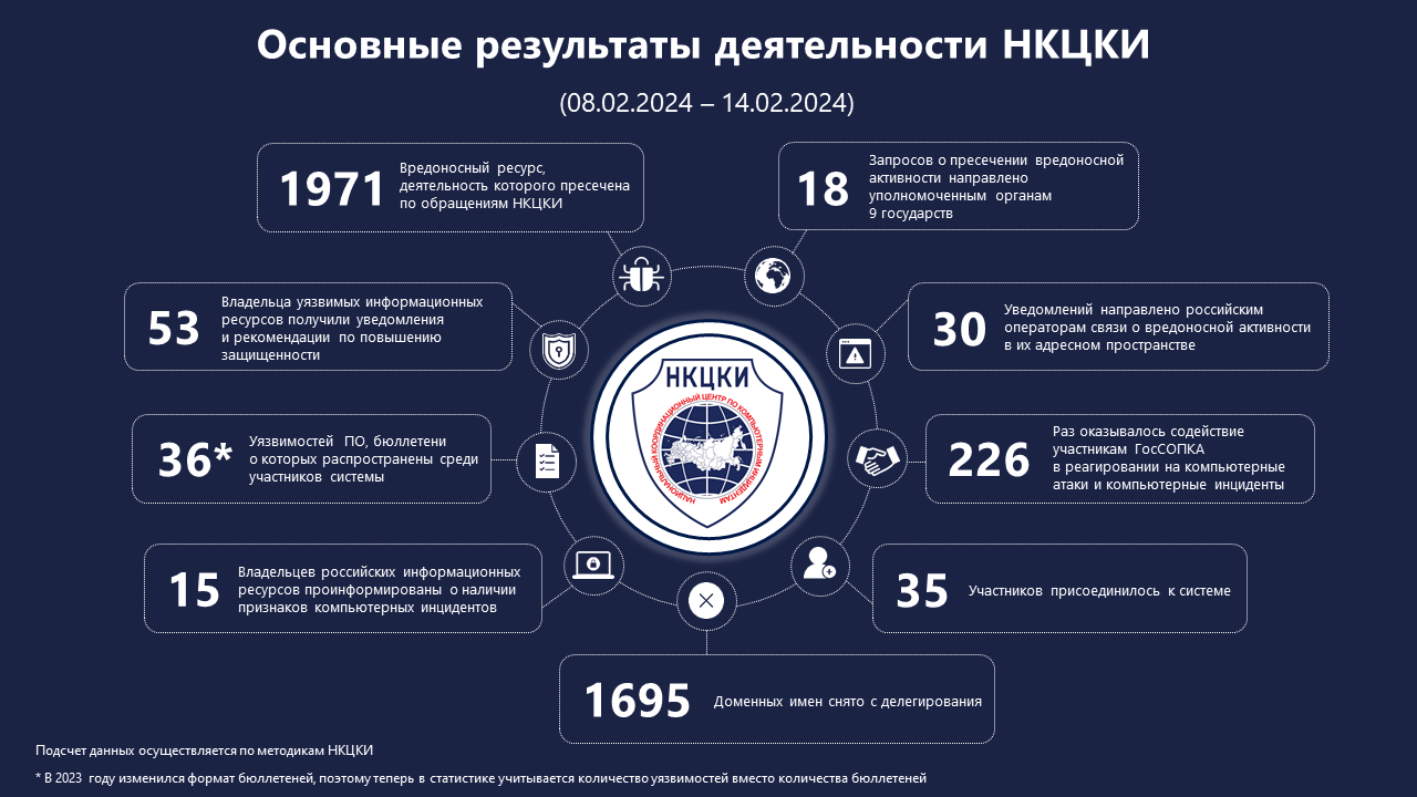 Статистика НКЦКИ за 08.02.2024 - 14.02.2024