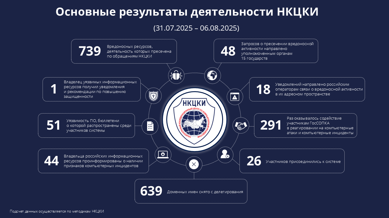 Статистика НКЦКИ за 31.07.2025 - 06.08.2025