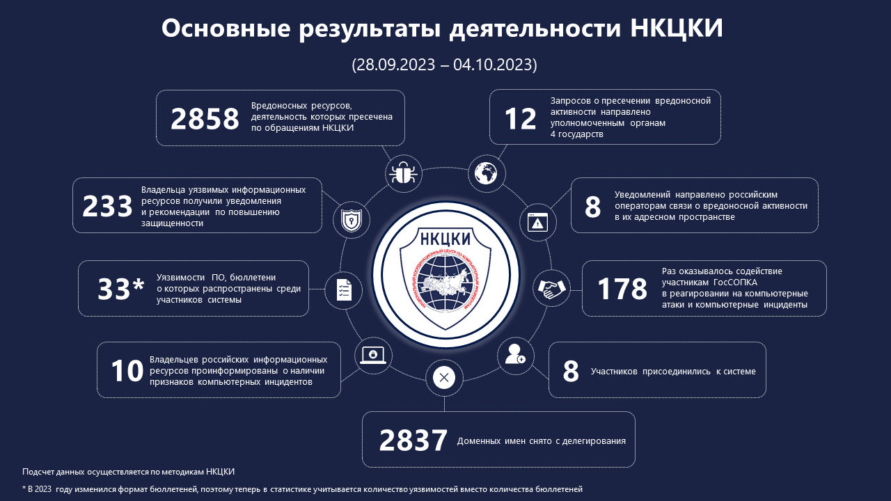 Статистика НКЦКИ за 28.09.2023 - 04.10.2023