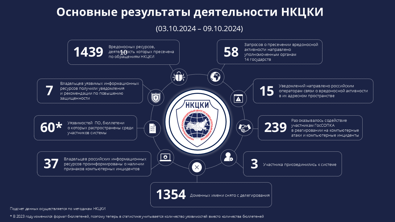 Статистика НКЦКИ за 03.10.2024 - 09.10.2024